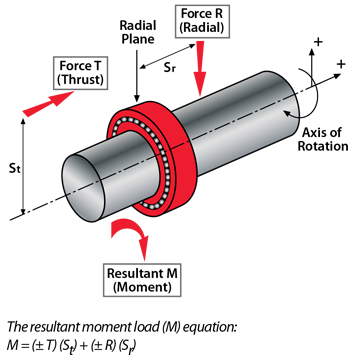 Kaydon Bearings - radial & axial (thrust) loads