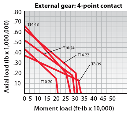 Kaydon Bearings - geared slewing rings - external gear: 4-point contact load ratings