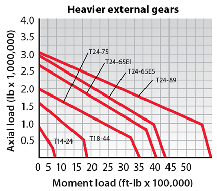 Kaydon Bearings - geared slewing rings - heavier external gears load ratings
