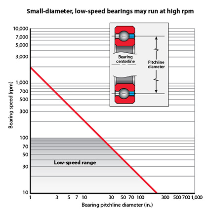 Kaydon Bearings - small-diameter, low-speed bearings may run at high rpm