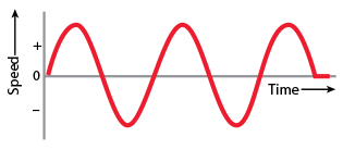 Low-speed bearings - oscillatory motion - sinusoidal reversing rotation