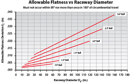 Kaydon Bearings - mounting slewing ring bearings - allowable flatness vs. raceway diameter