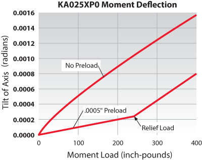 Kaydon Bearings - mounting thin section bearings - thin section bearings, moment deflection, as preload increases, the amount of deflection under load is reduced