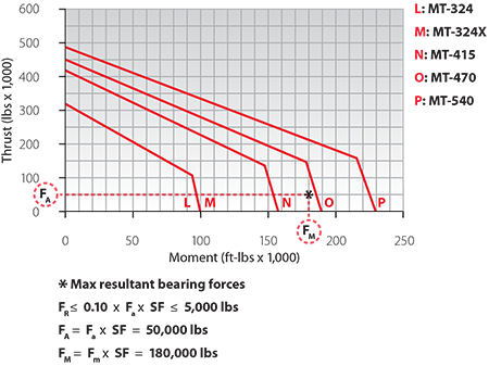 Kaydon Bearings - slewing bearing selection, simplified - Maximum rating curves for several bearing types