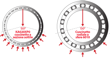 Kaydon Bearings - Tipica distribuzione della zona di carico sotto carico radiale per cuscinetto a sezione sottile (a sinistra) rispetto ad un cuscinetto convenzionale