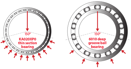 Kaydon Bearings - thin section bearings save space & weight - load zone distribution of a thin section bearing vs. a standard bearing